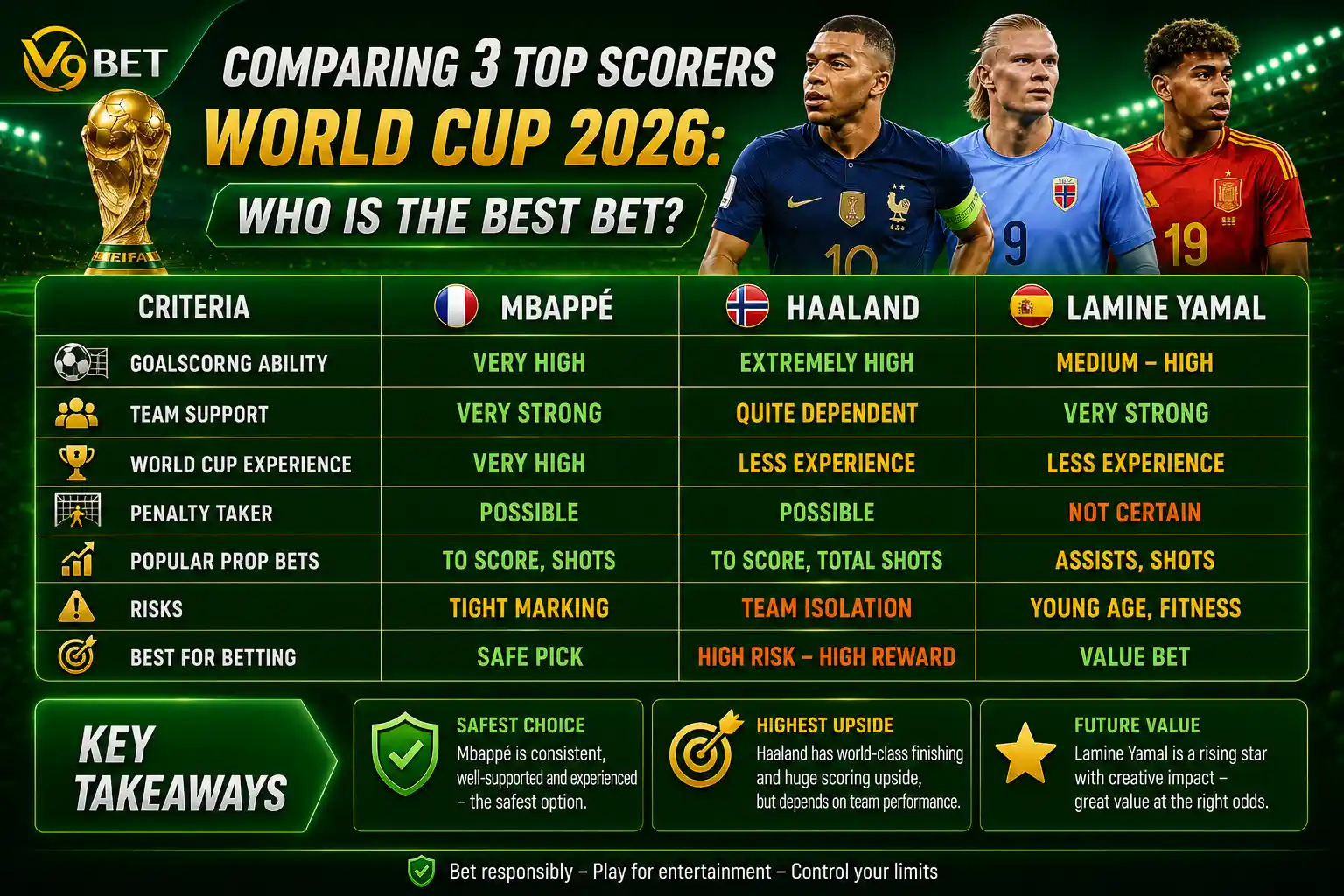 Comparison of three World Cup 2026 attacking stars