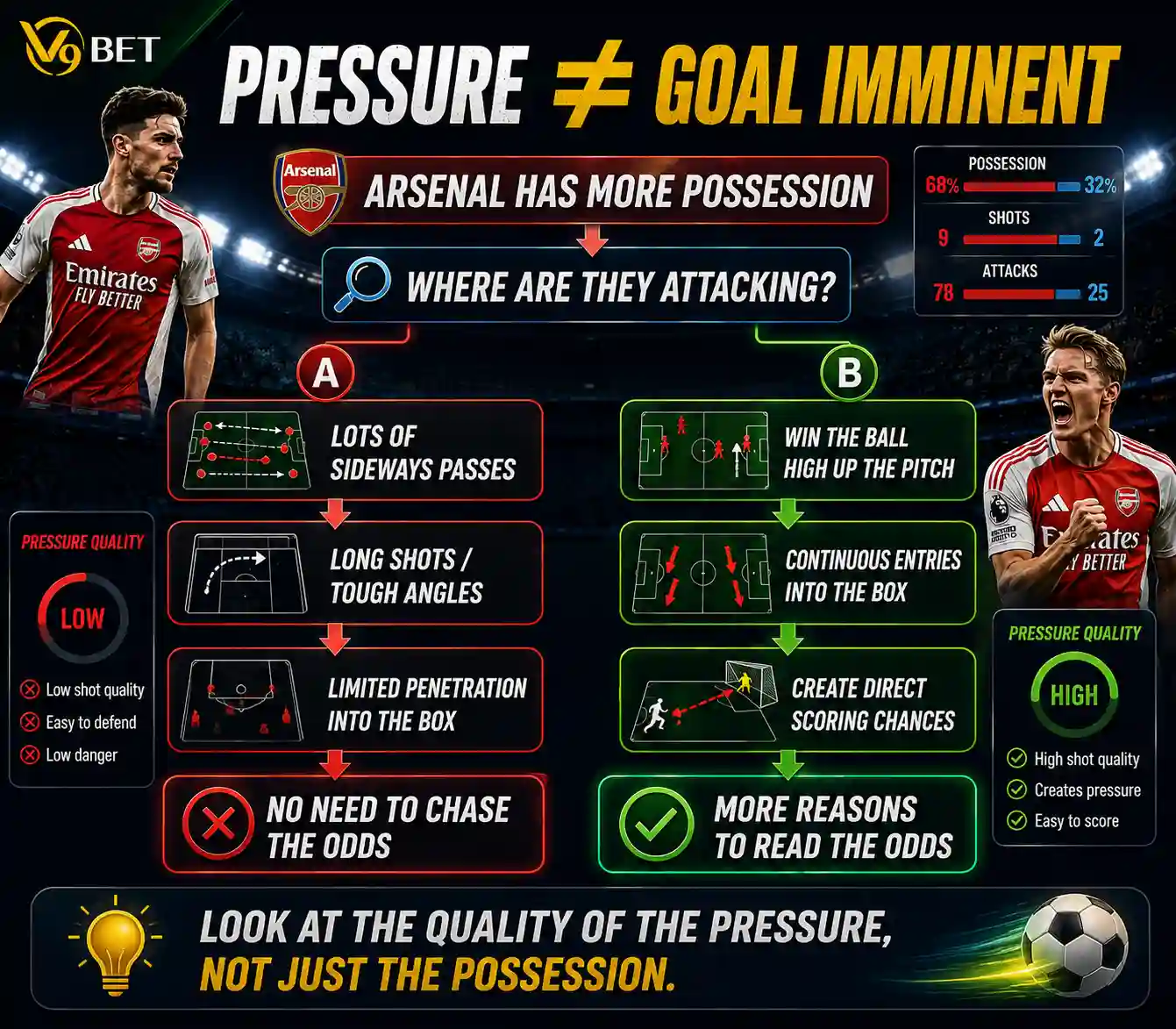 Reading live odds: Pressing high doesn't always mean a goal is imminent