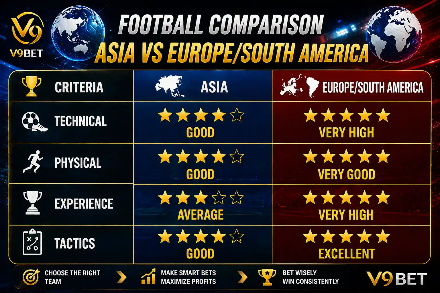 Comparison between Asian teams and European and South American teams at World Cup 2026