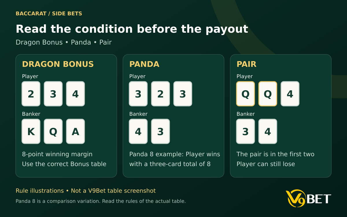 Comparing the conditions of Dragon Bonus, Panda, and Pair using illustrative cards, distinguishing point margins from combinations and first two cards