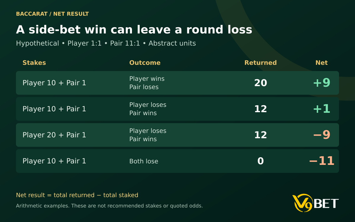 Four hypothetical Player and Player Pair betting situations showing that side bet payouts differ from the net profit of the whole hand