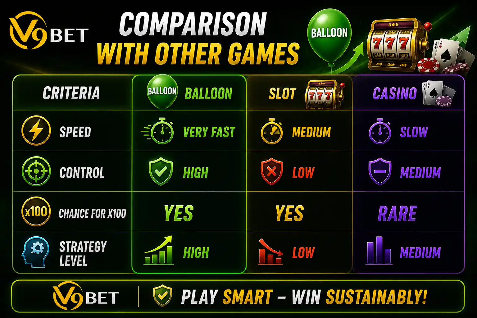 Comparison of Balloon game with other games at V9Bet