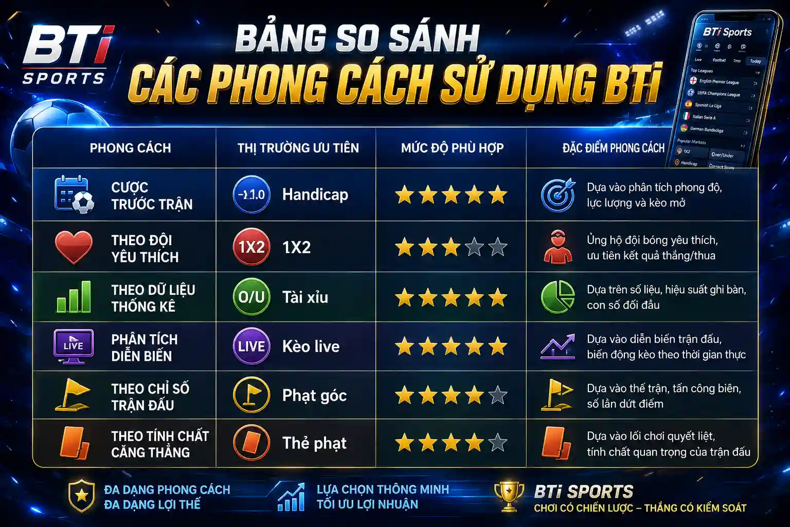 Bảng so sánh các phong cách sử dụng BTi