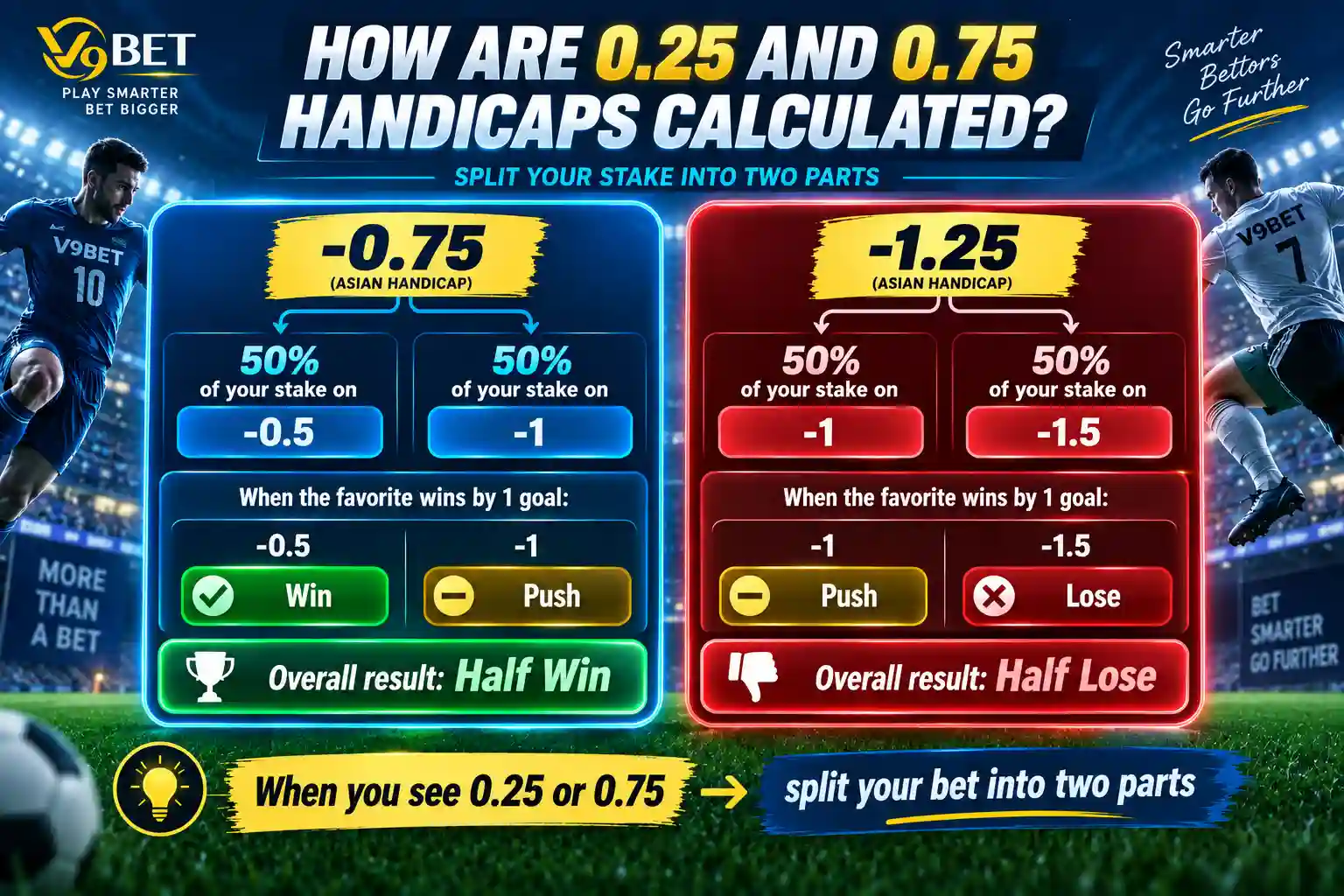 How to split 0.25 and 0.75 Asian handicap odds