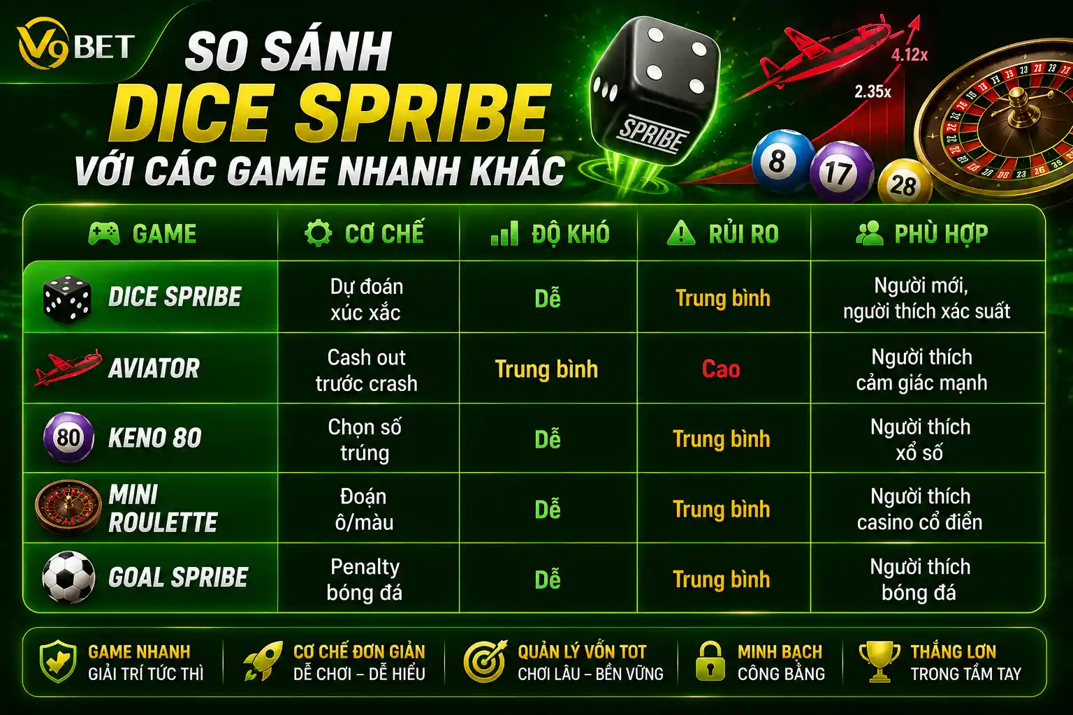 So sánh Dice Spribe với các game nhanh khác
