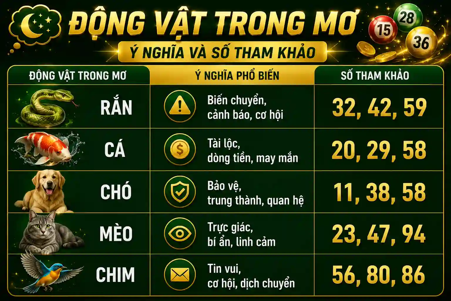 Bảng nhận diện giấc mơ động vật liên quan xổ số