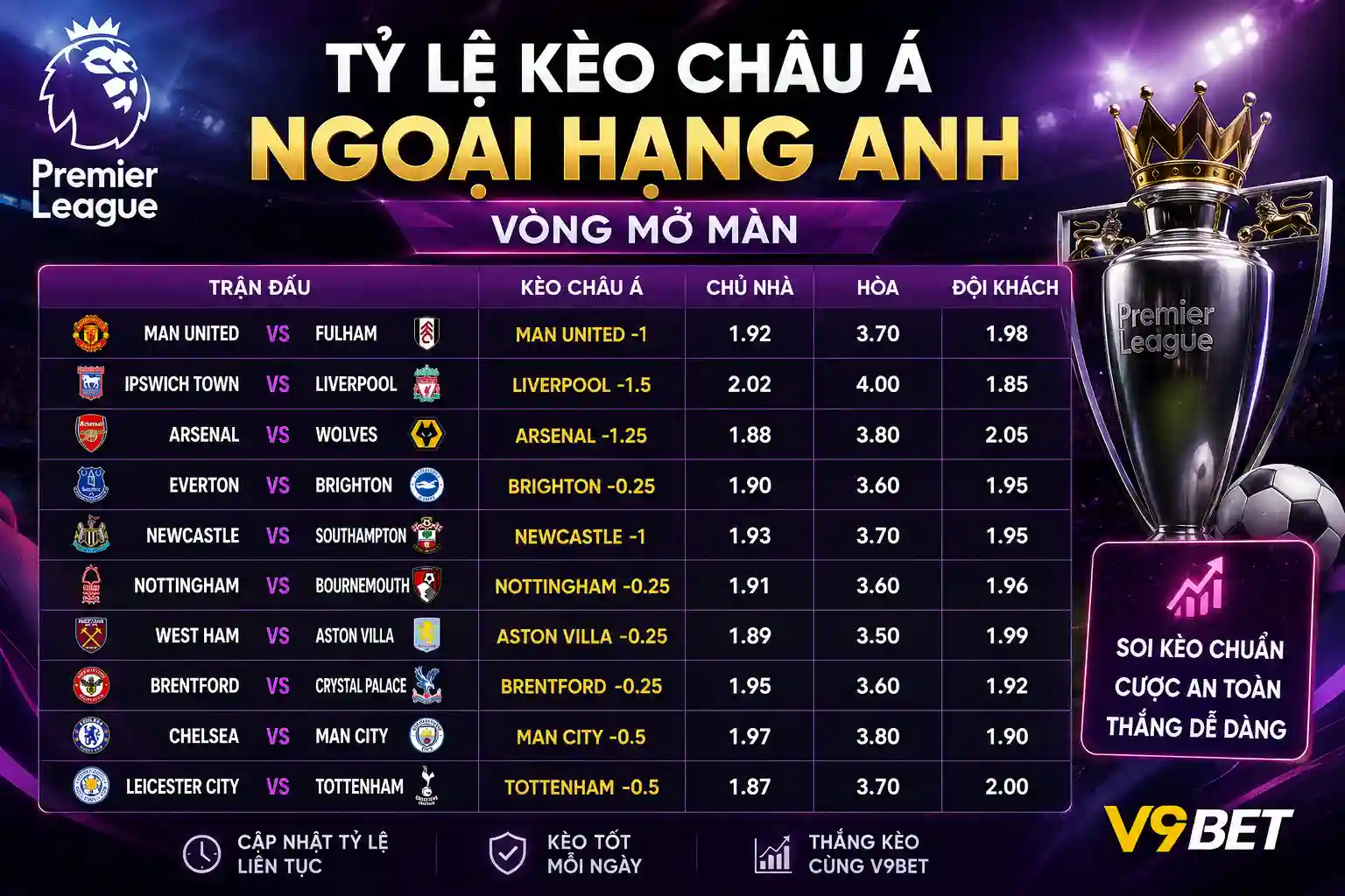 Tỷ lệ kèo châu Á Ngoại Hạng Anh vòng mở màn