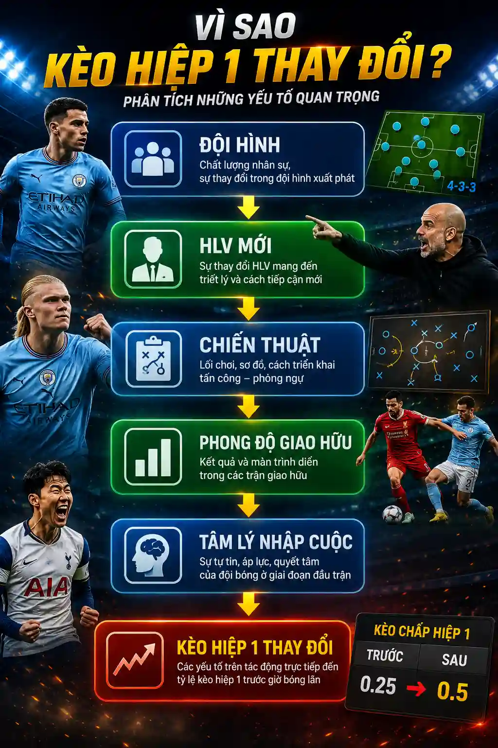 Các yếu tố ảnh hưởng kèo hiệp 1 Ngoại hạng Anh