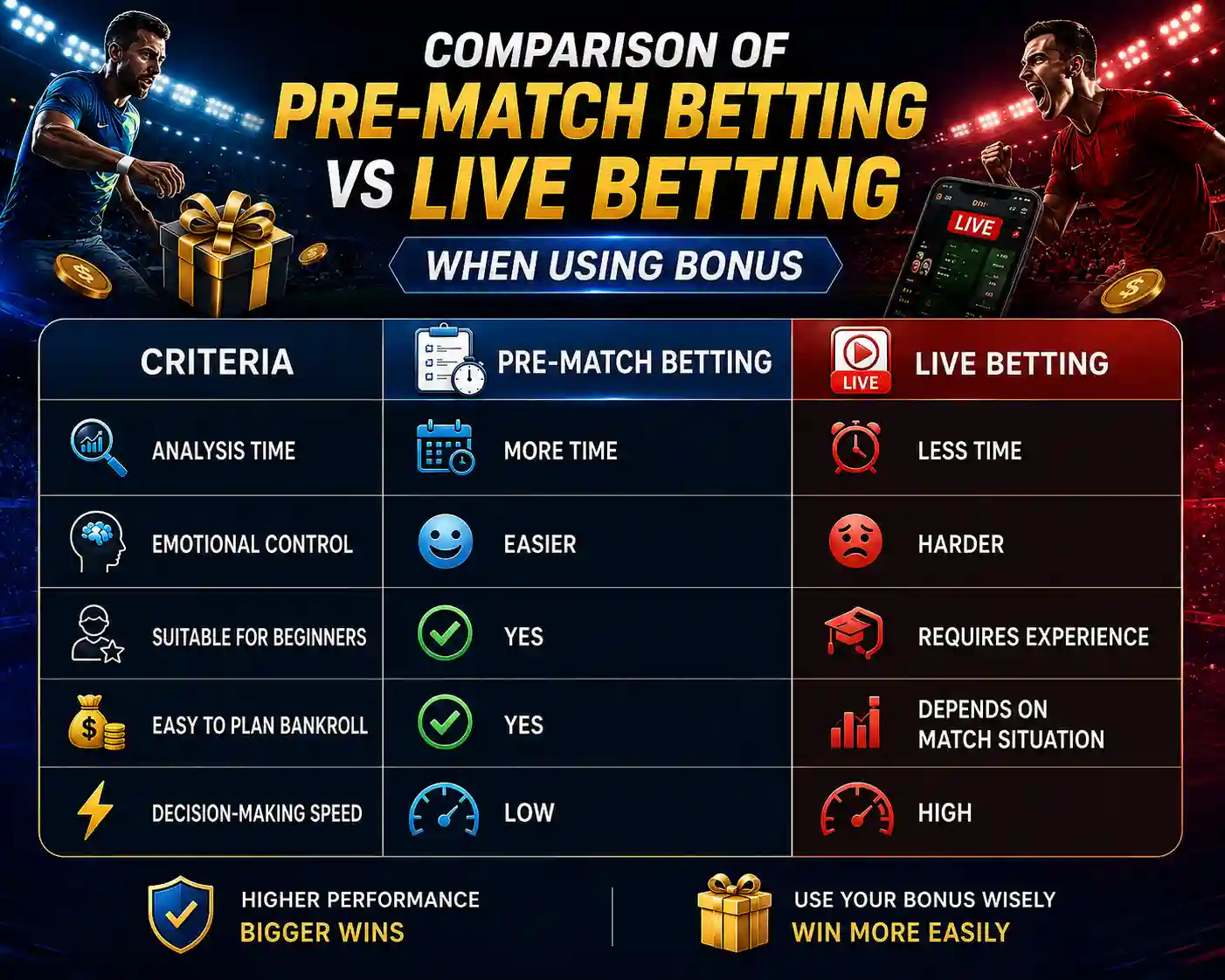 Comparing pre-match and live odds when using the bonus