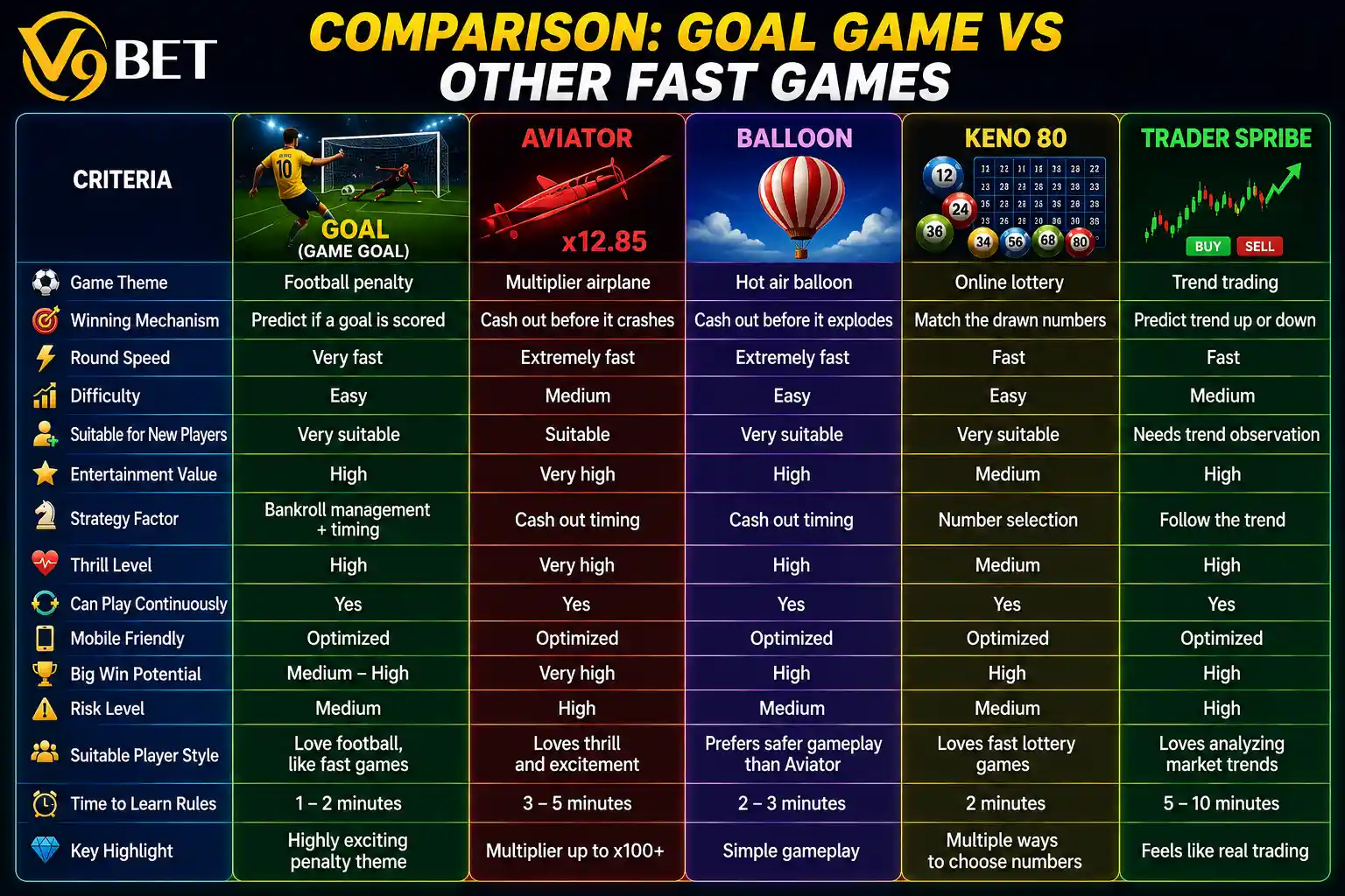 Comparing the game