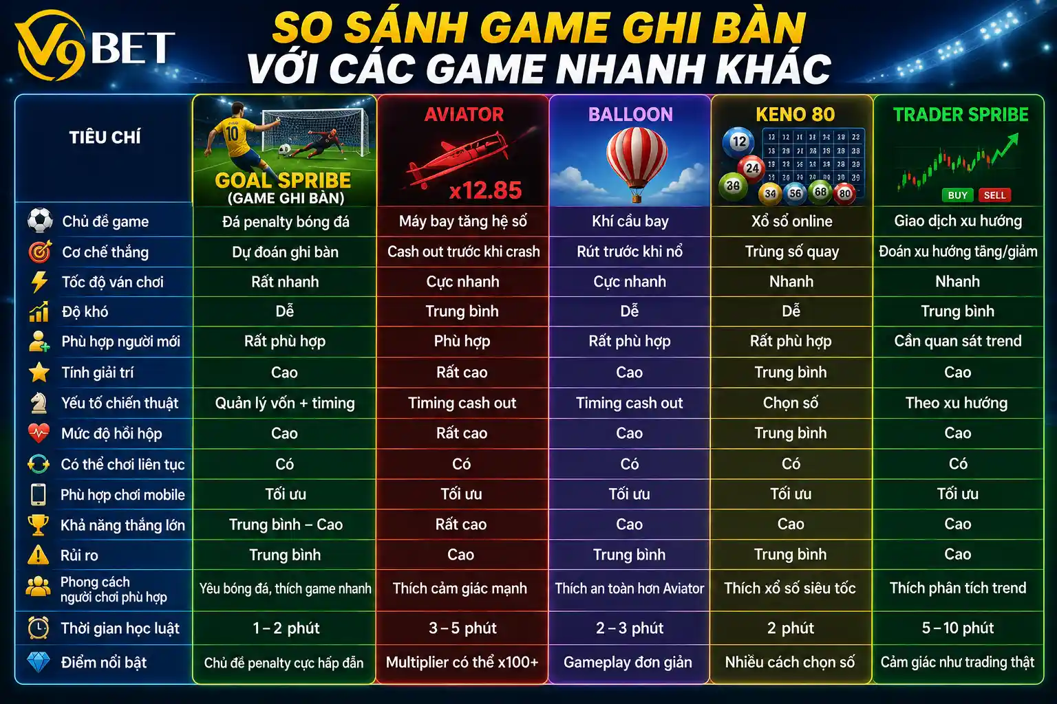 So sánh game Ghi Bàn với các game nhanh khác