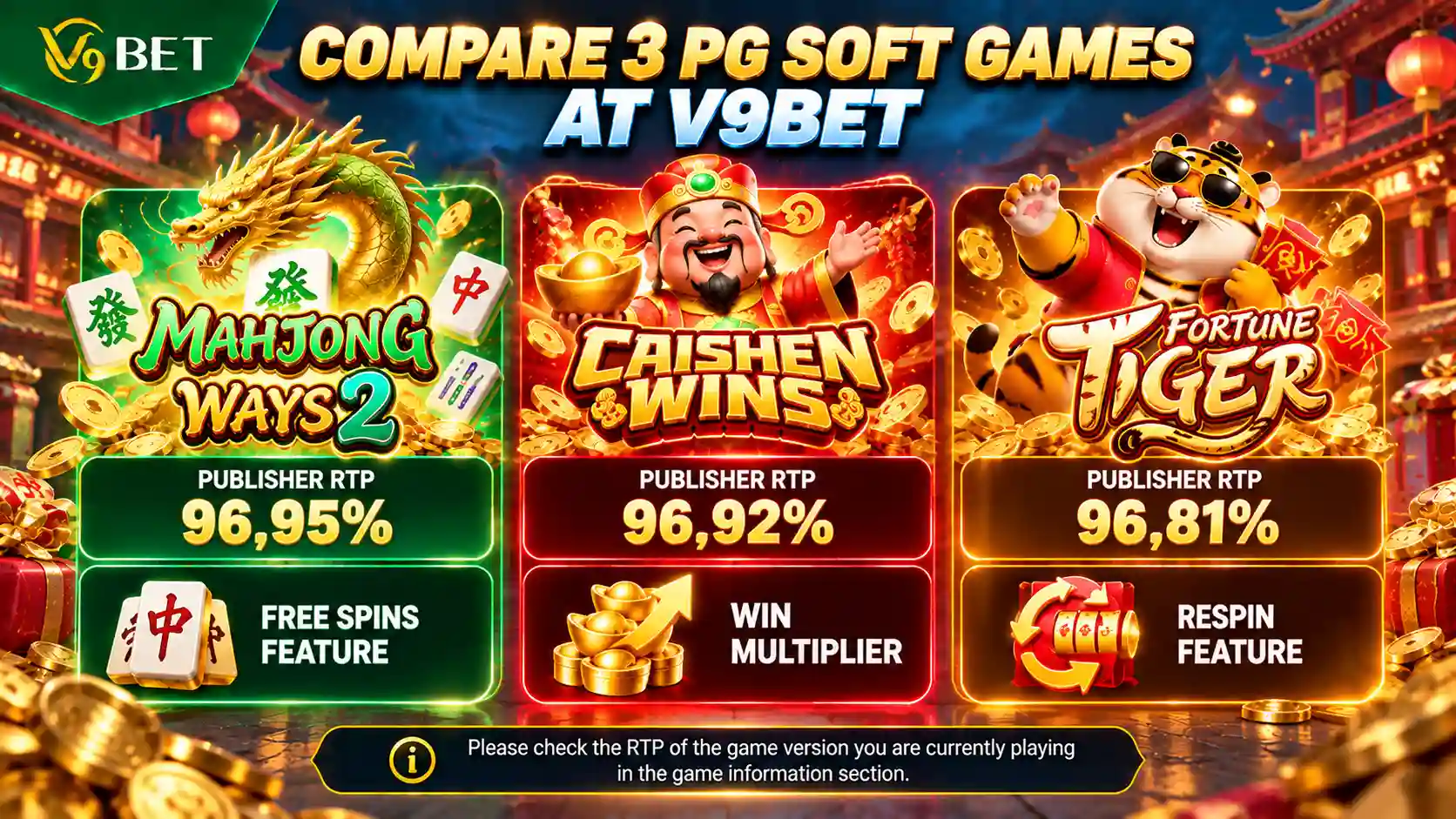Comparison of published RTP for Mahjong Ways 2, Caishen Wins, and Fortune Tiger slot games