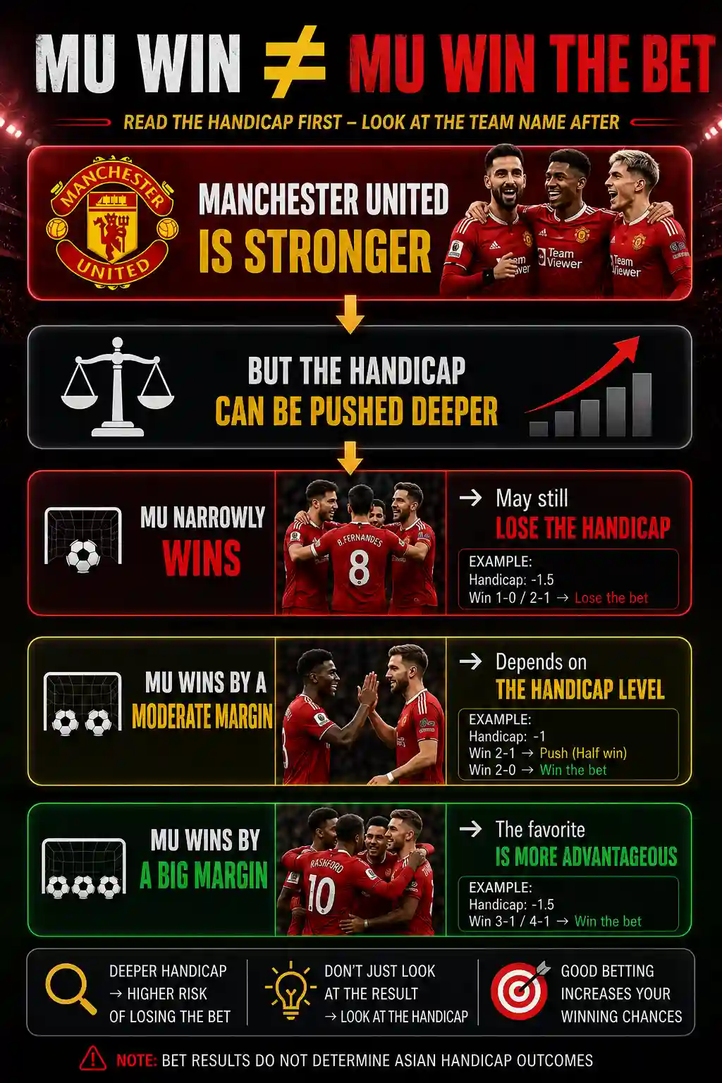 Quick reference: Manchester United winning the match doesn't guarantee covering the handicap against Hull City