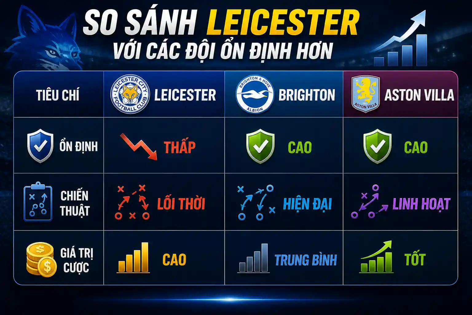 So sánh Leicester với các đội ổn định hơn