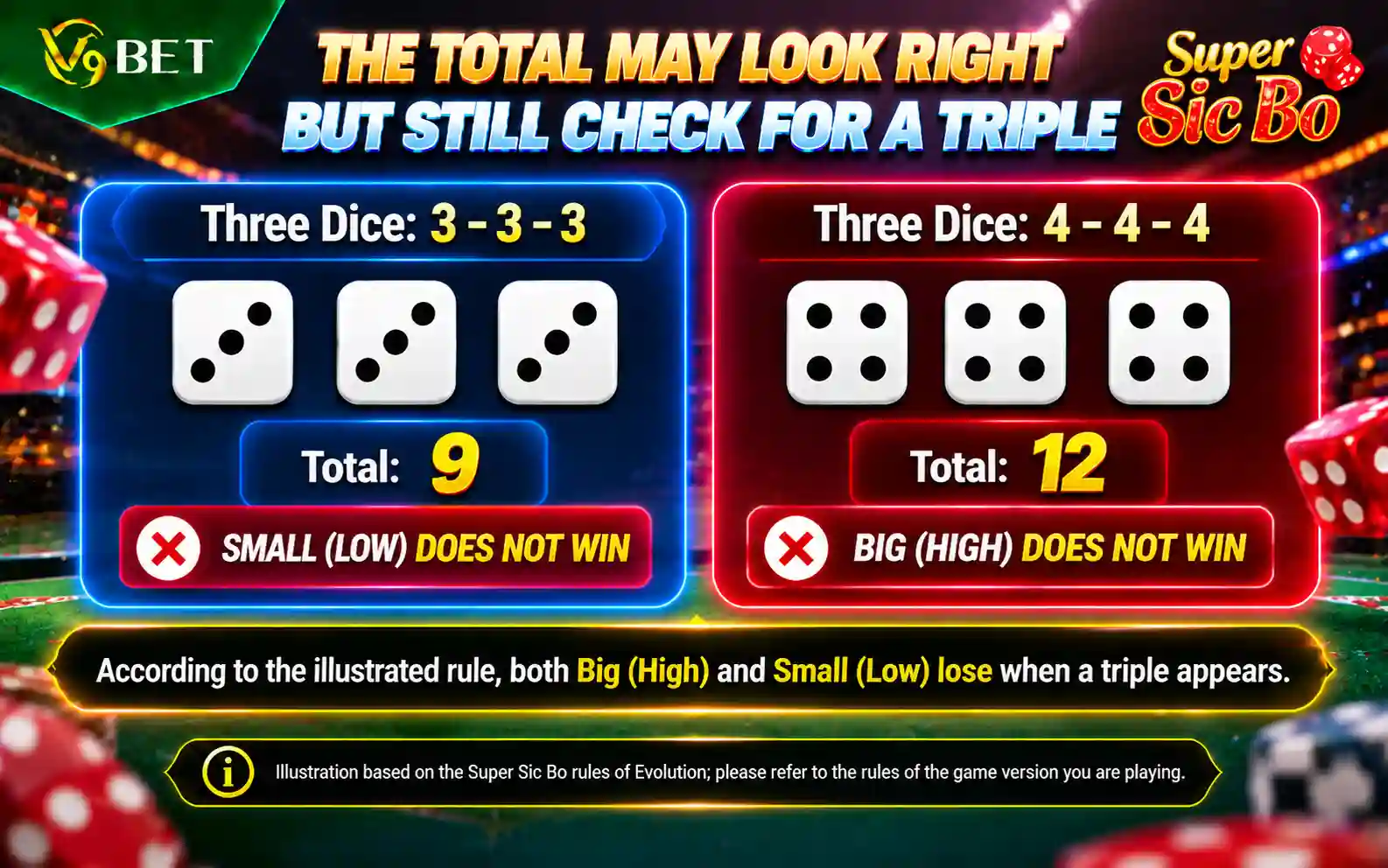Illustration of triples 3-3-3 and 4-4-4 causing Big/Small bets to lose under Super Sic Bo rules