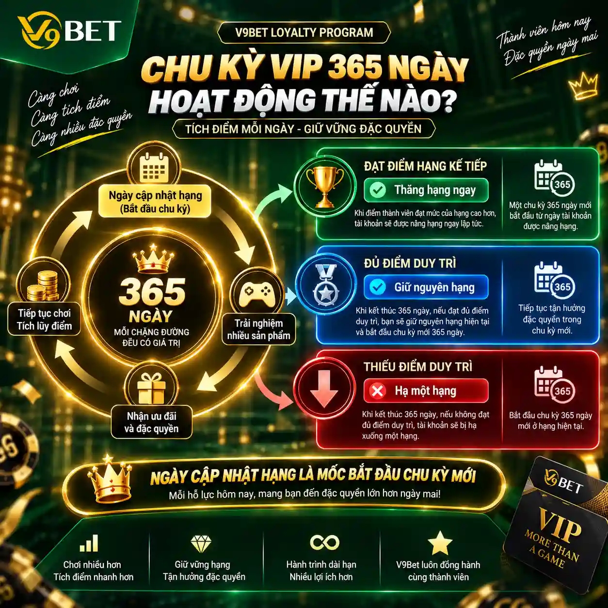 Cơ chế giữ hạng trong 365 ngày