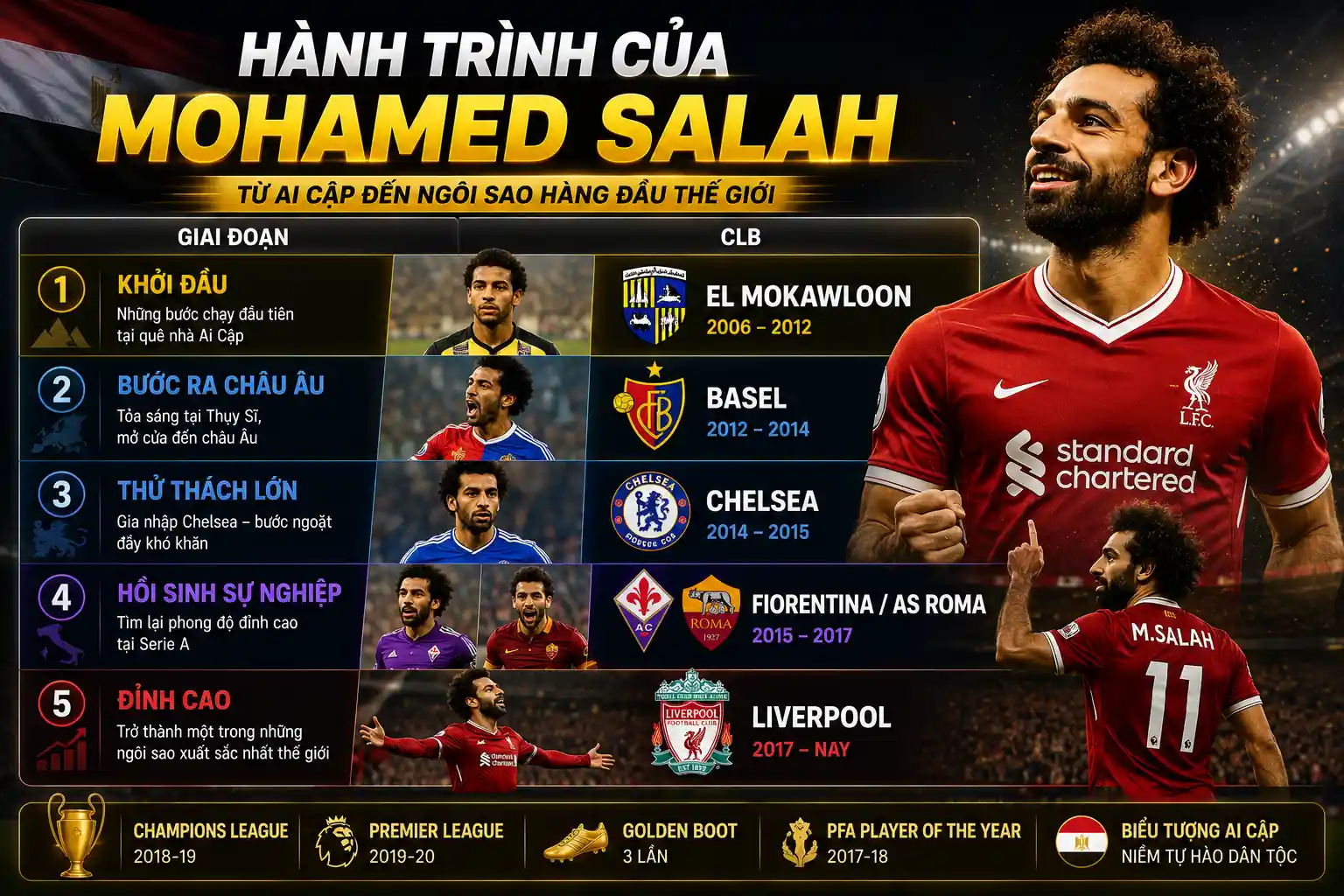 Hành trình của Mohamed Salah trải qua