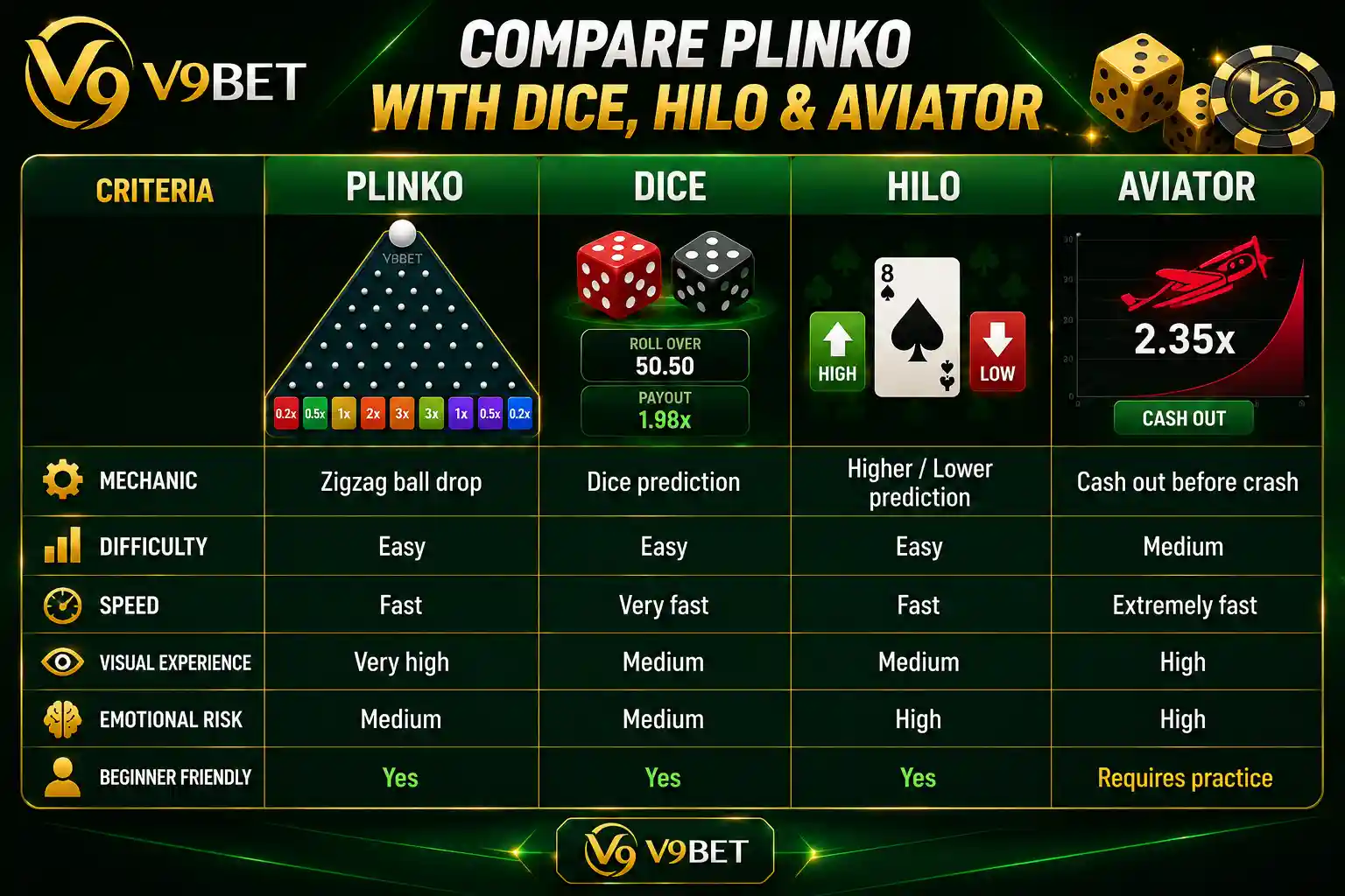 Comparison of Plinko with Dice, Hilo, and Aviator