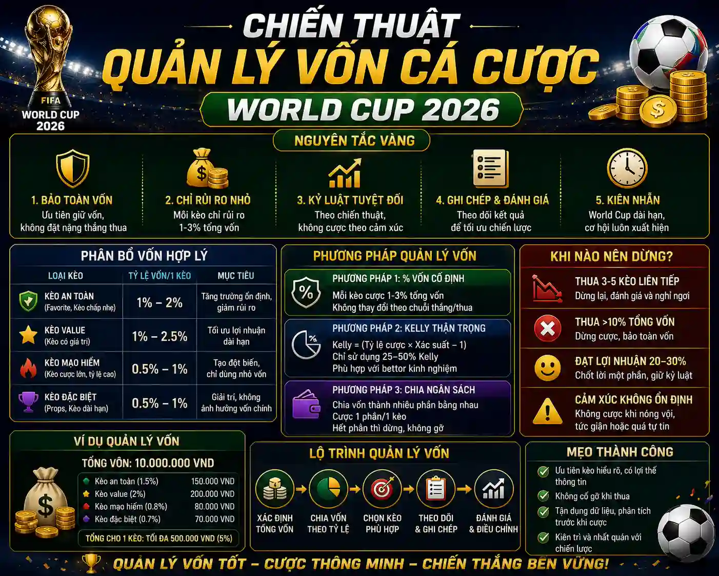 Chiến thuật quản lý vốn cá cược World Cup 2026