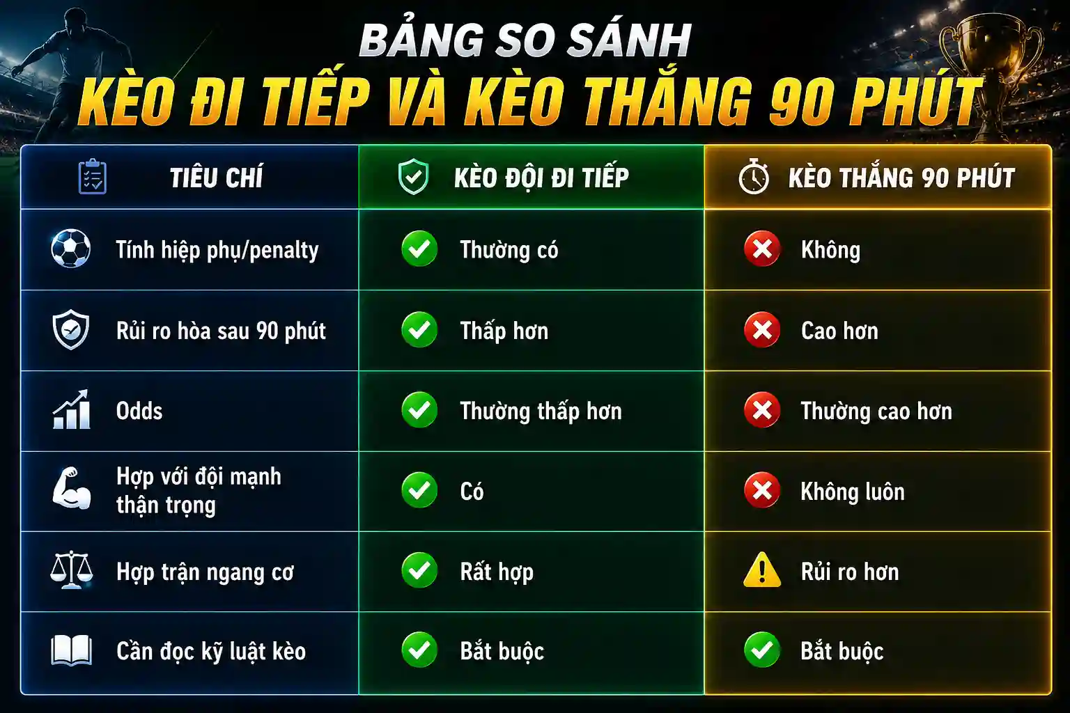 Bảng so sánh kèo đi tiếp và kèo thắng 90 phút