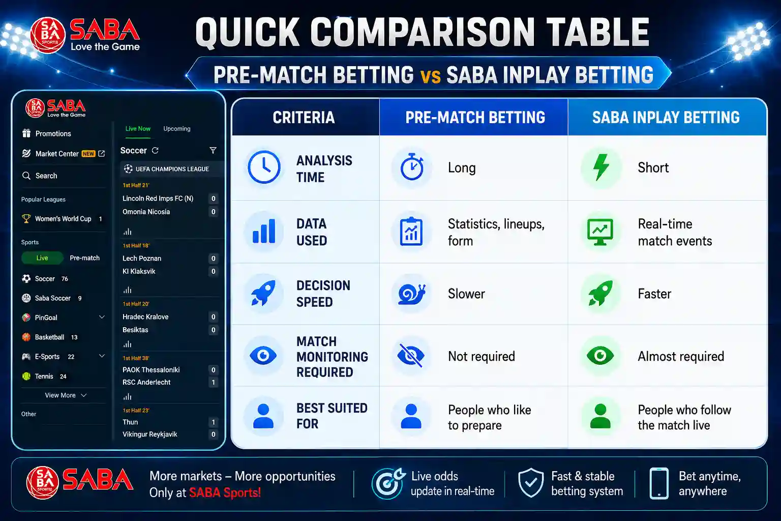 Comparison between SABA Sports Inplay betting and pre-match betting