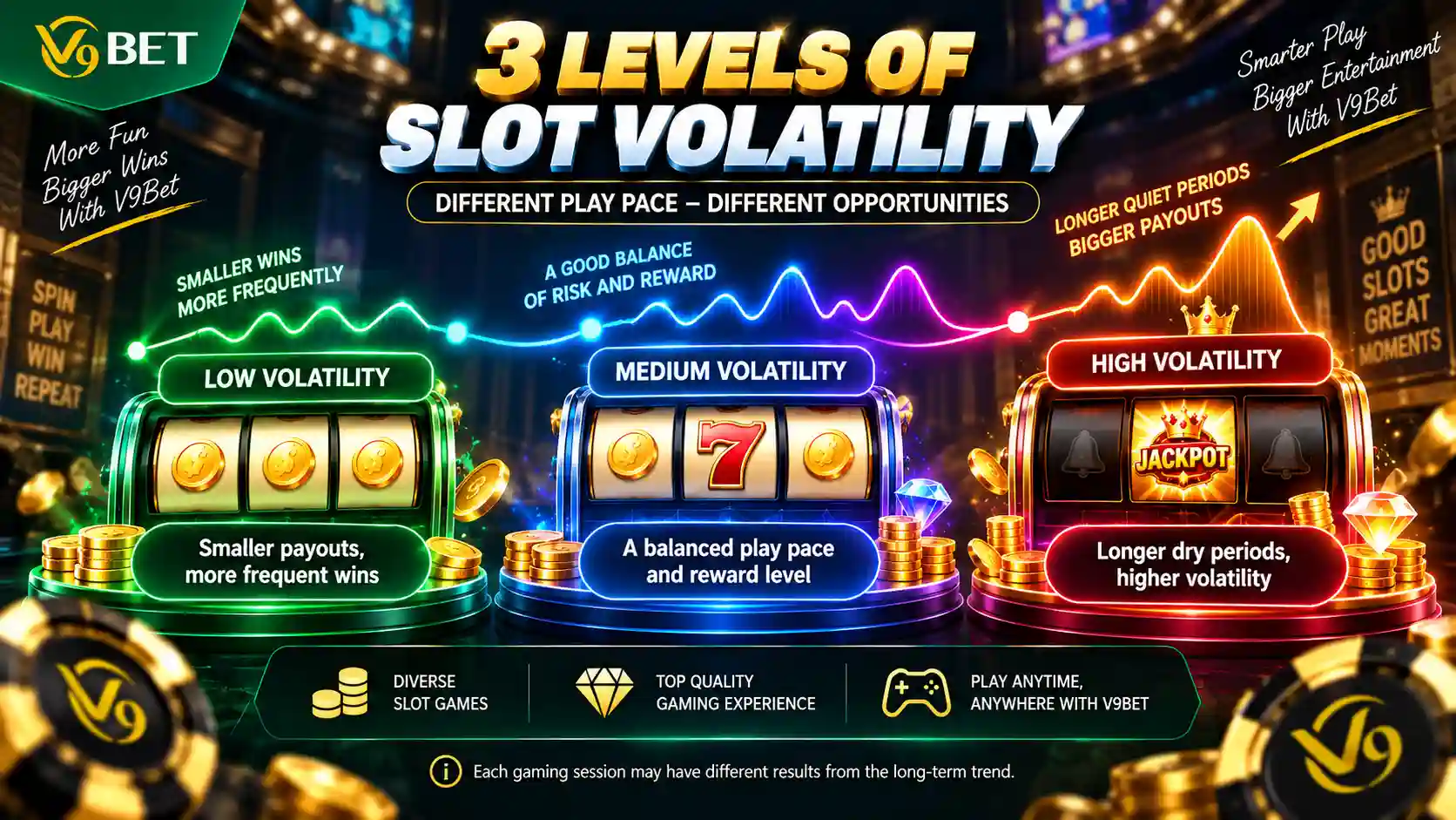 Three slot volatility levels: low, medium, and high