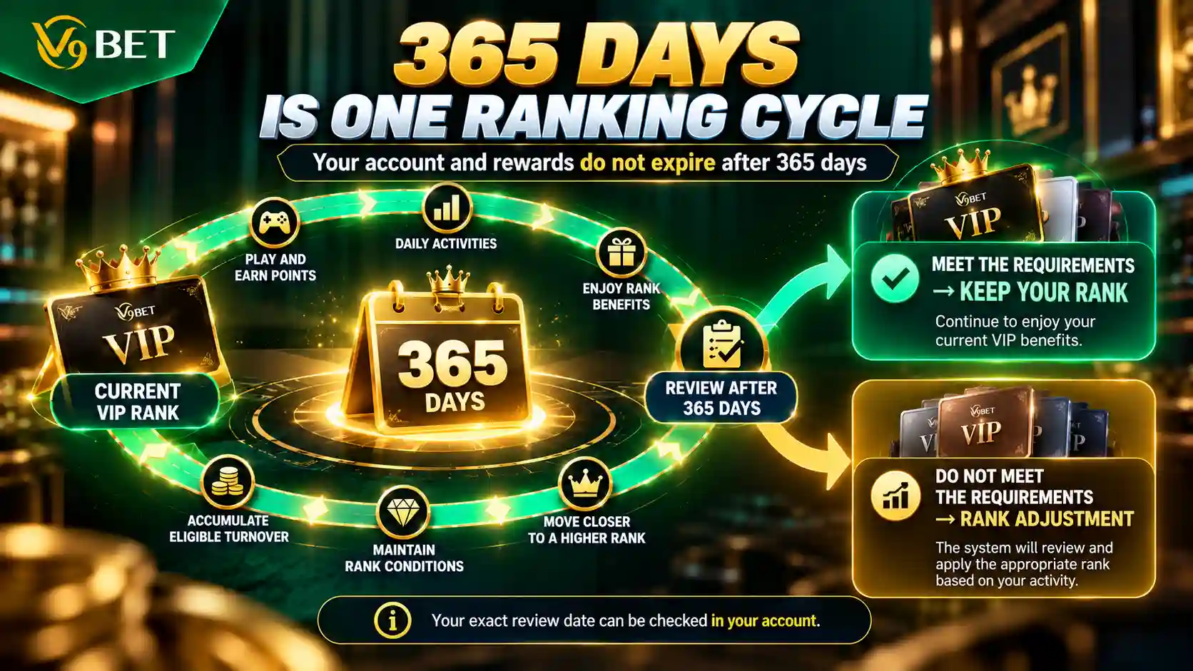 Diagram of the 365-day cycle evaluating maintenance or adjustment of V9Bet Loyalty Program tier