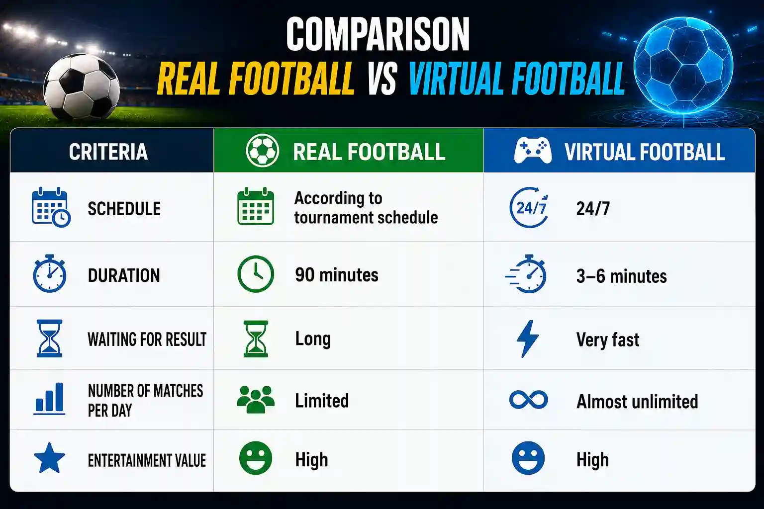 Comparing virtual football with real football