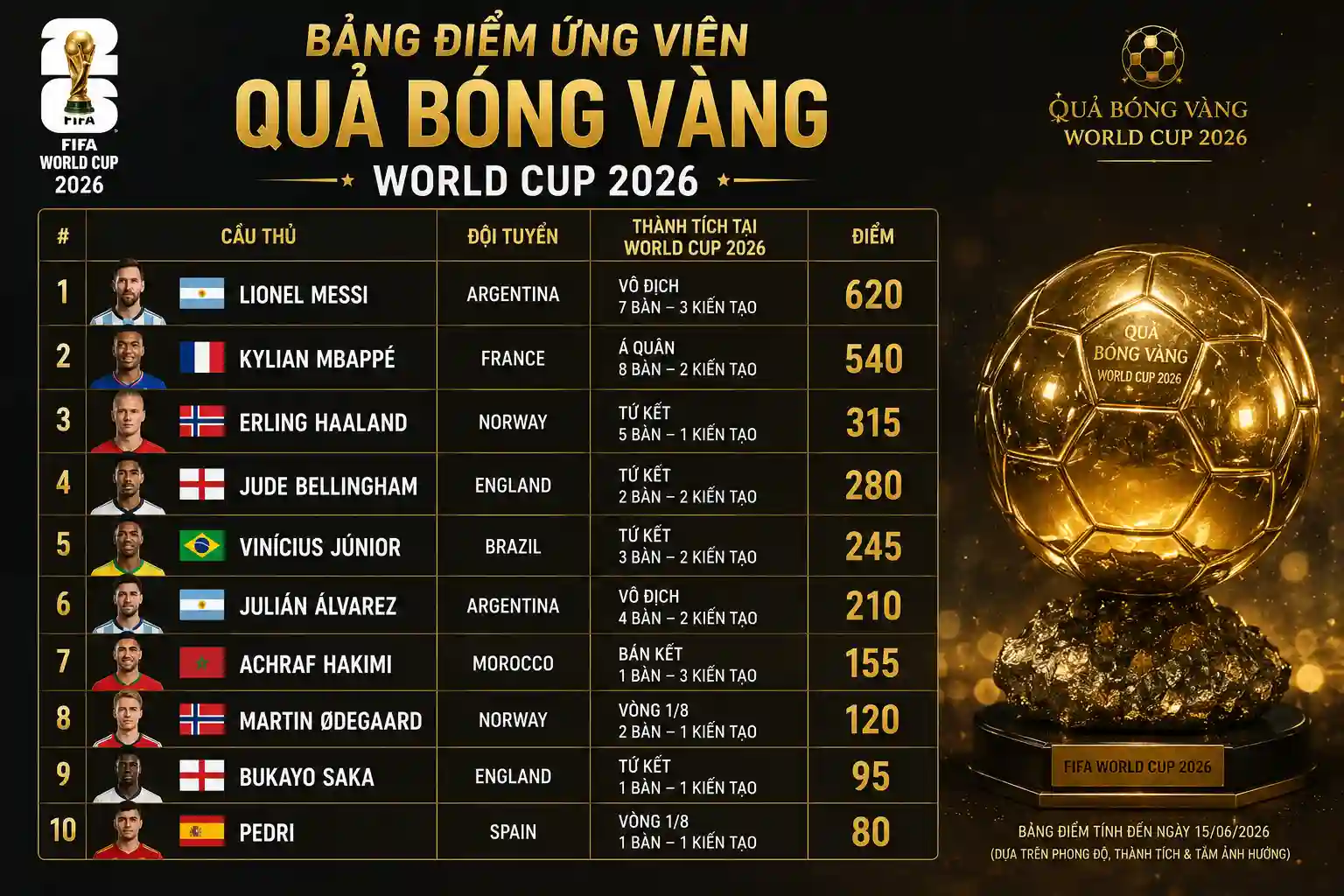 Bảng điểm ứng viên quả bóng vàng world cup 2026