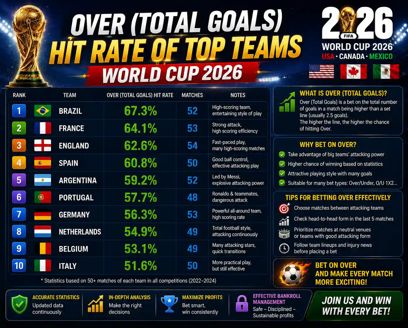 Over rate of major World Cup teams