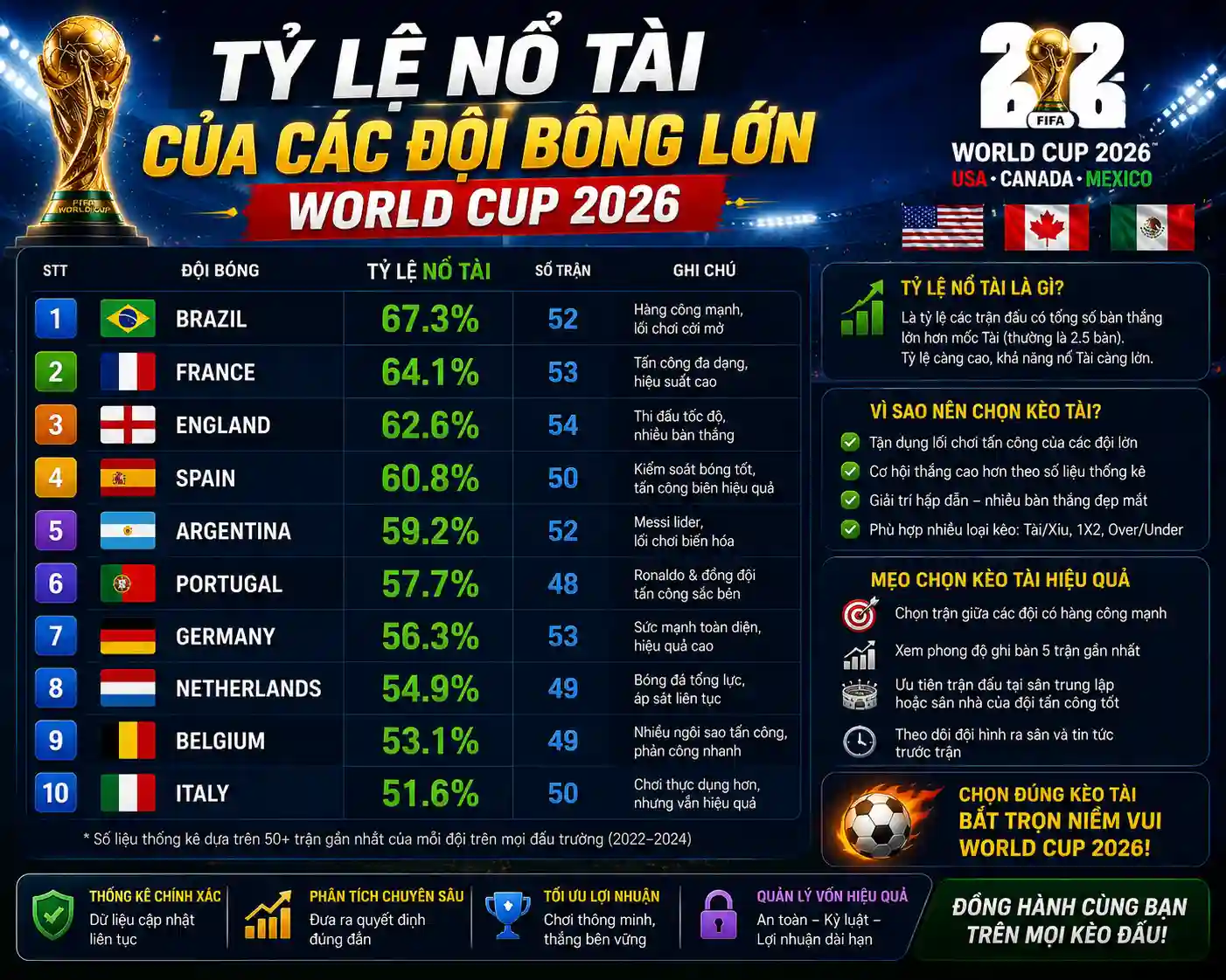 Tỷ lệ nổ Tài của các đội bóng lớn World Cup