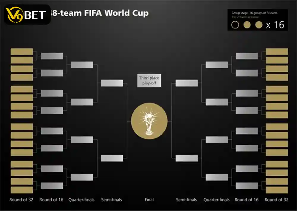 ภาพตารางรอบน็อกเอาต์ในฟุตบอลโลก 2026 นี้